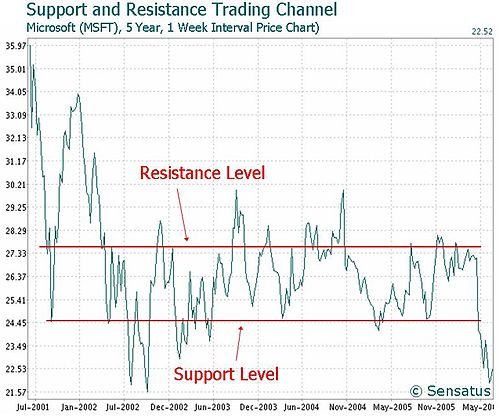 resistance dan support saham
